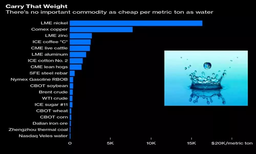 Why water wont make it as a major commodity