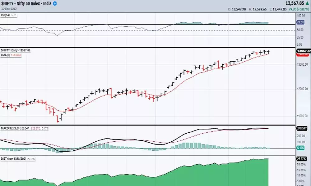 As consolidation continues, wavering moves on cards