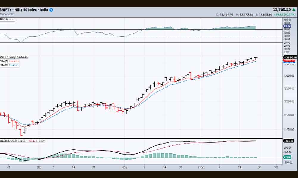 Nifty continues strong phase, no signs of waning