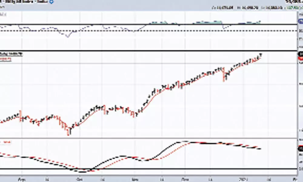 Nifty on upside ride with no pulls in sight