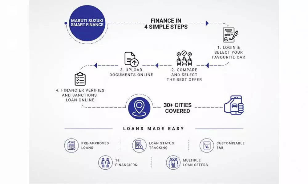 Maruti Suzuki launches online financing platform