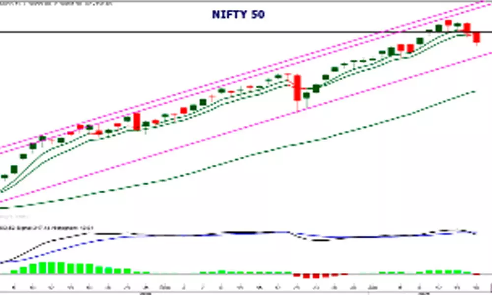 Bear pressure increasing on Nifty