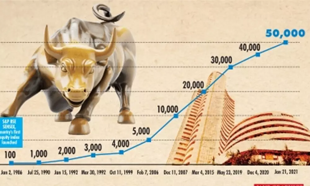 Raging Bull: Sensex crosses 50K, global cues, budgetary hopes power ascent