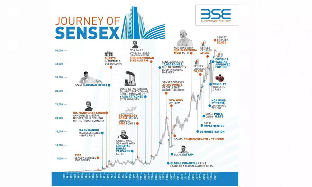 Sensexs journey from 5k to 50k in 22 years