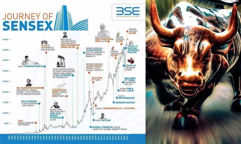 Sensex scales Mount 50k before retreating, even as Covid crisis haunts the economy