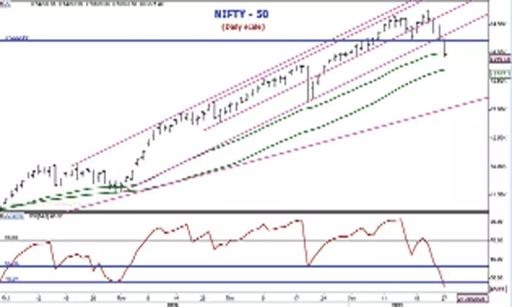 NSE Nifty’s steep fall points to certain reversal