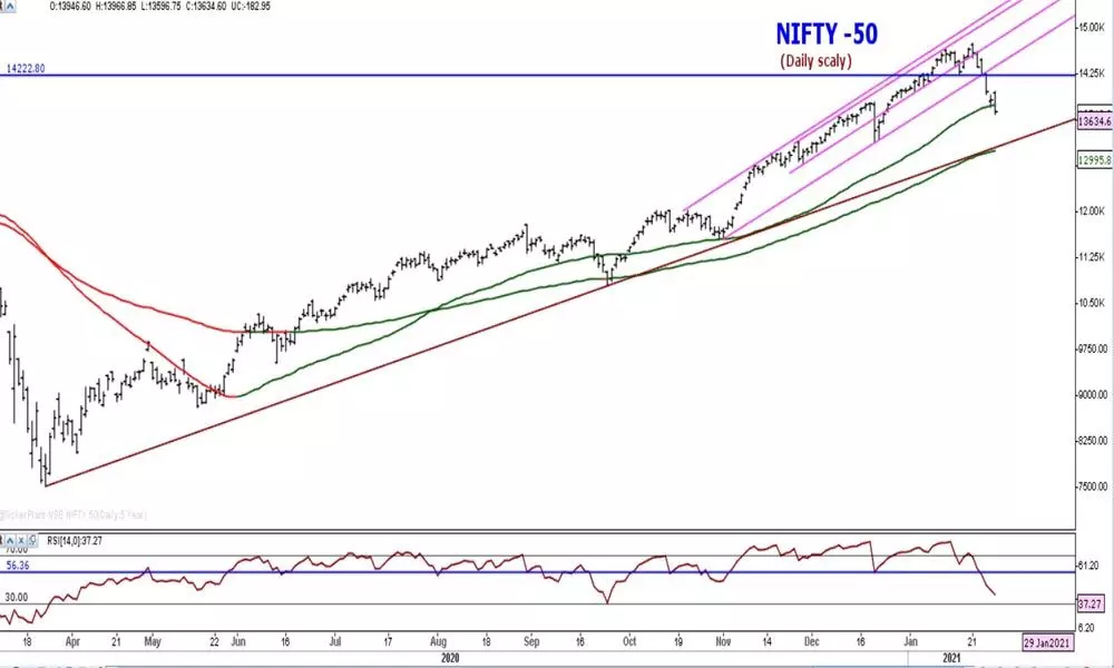 Selling pressure keeps Nifty down