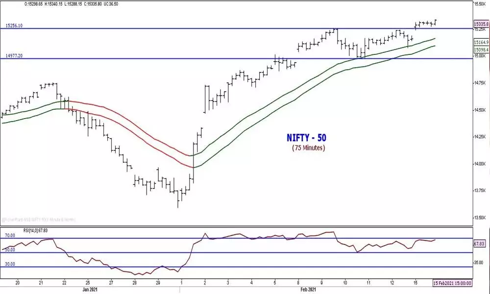 Even as Nifty closes at record high, upside move is limited