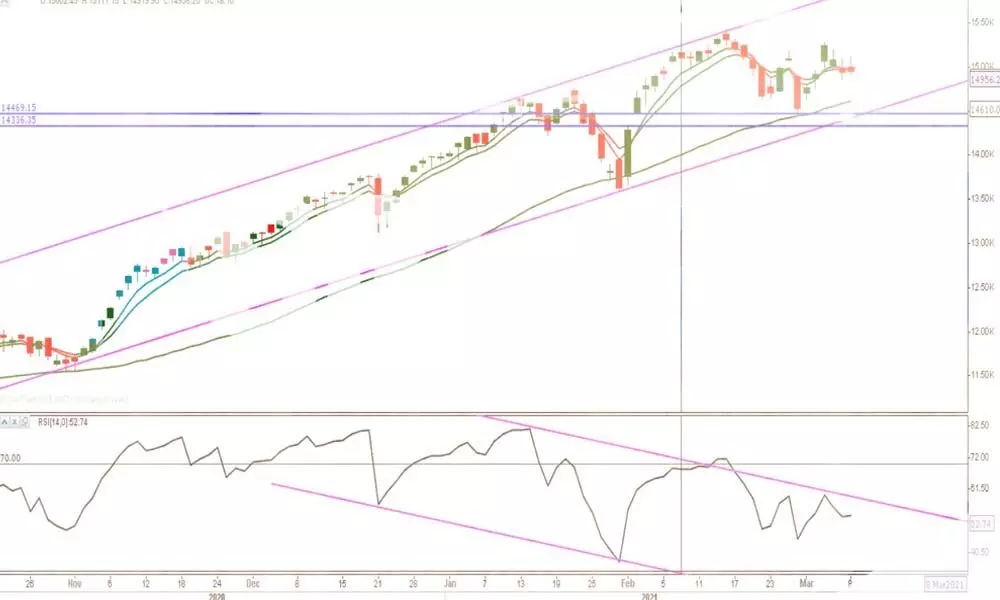 Bears gain upper hand if Nifty slips below 14.8k