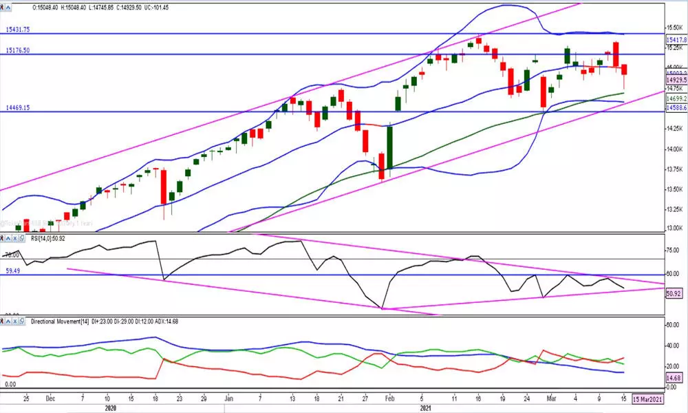 Nifty bearish despite late recovery