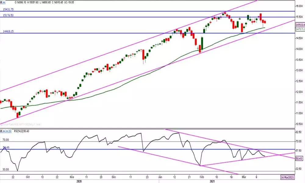 Fresh Covid scare hits mkt; Nifty struggles to touch 15k