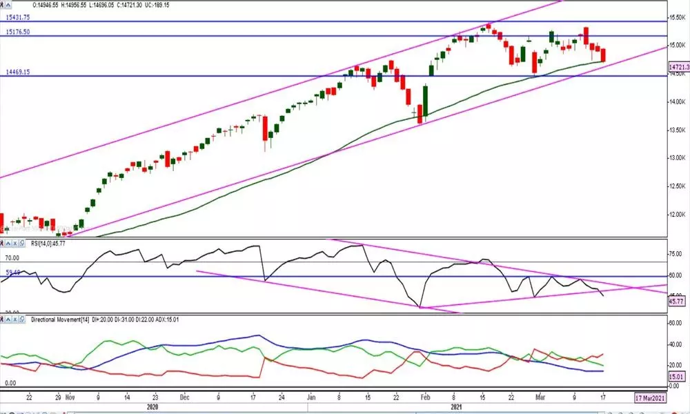 Nifty can go up if crosses 14.6k level for 2 days