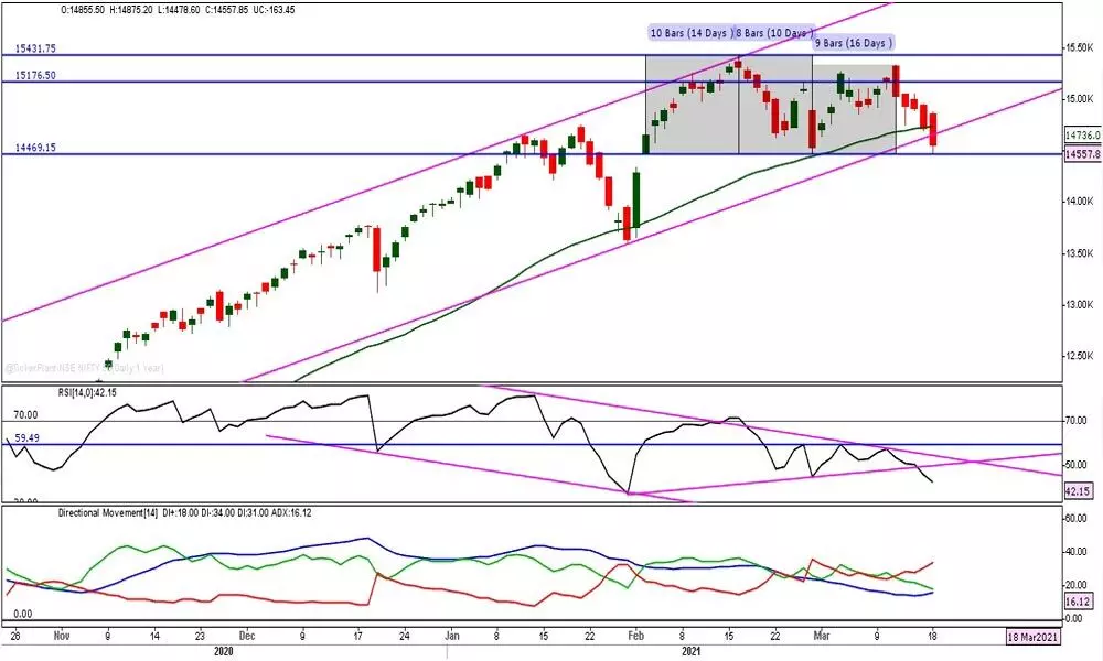 Nifty woes continue for 5th day in row; reversal hopes alive