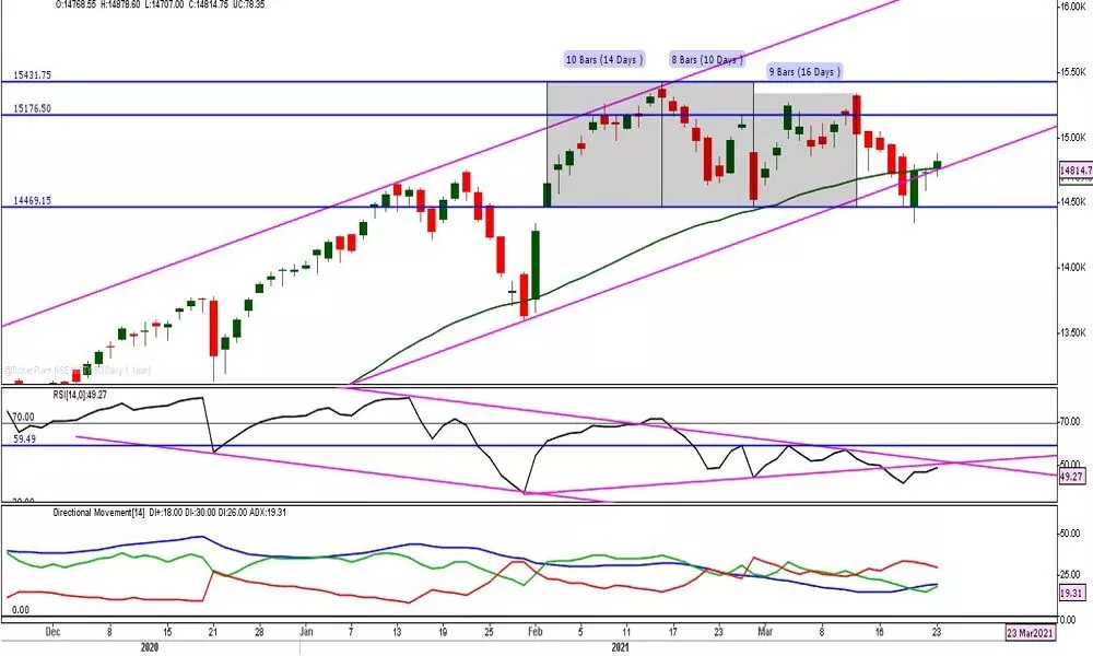 Nifty reclaims 50DMA