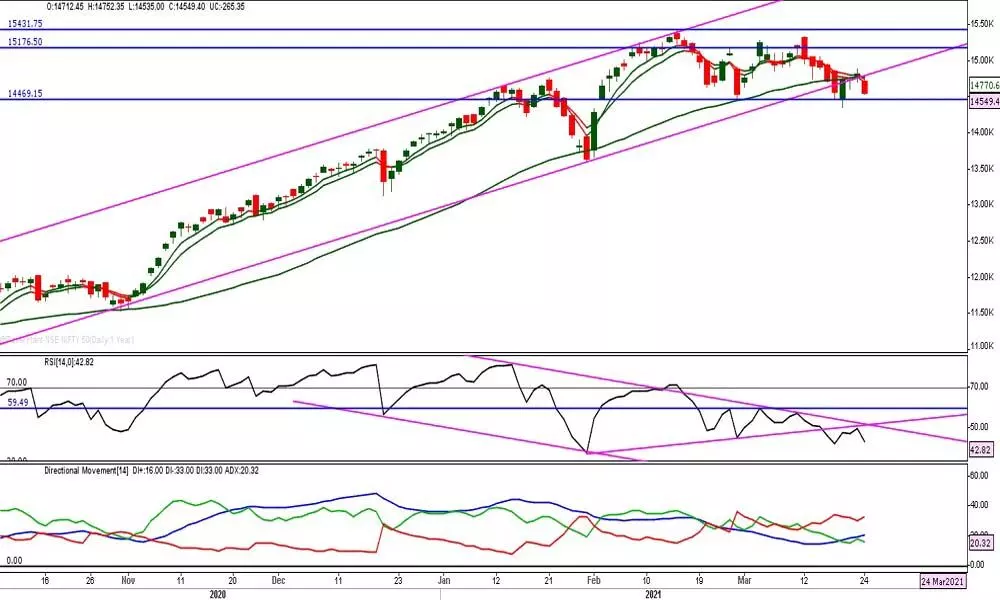 Nifty closes below 2-day low giving way to bears