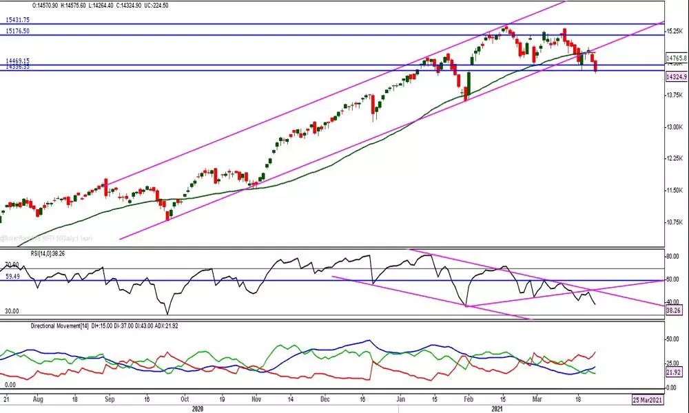 Nifty forming lower highs, lower lows