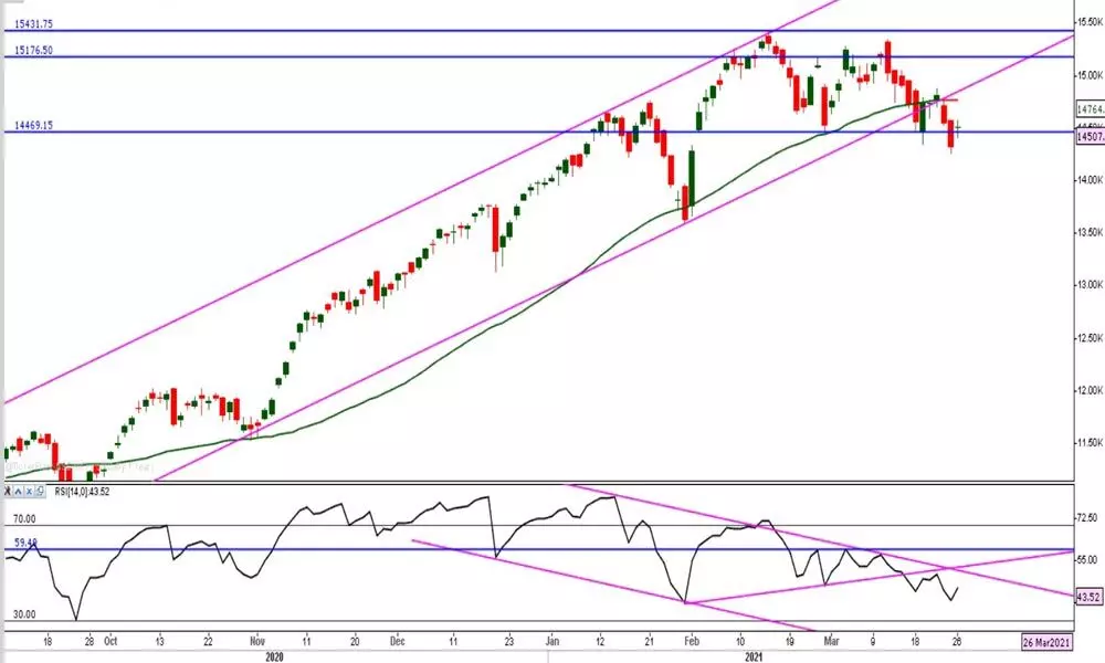 Charts indicating caution on upside