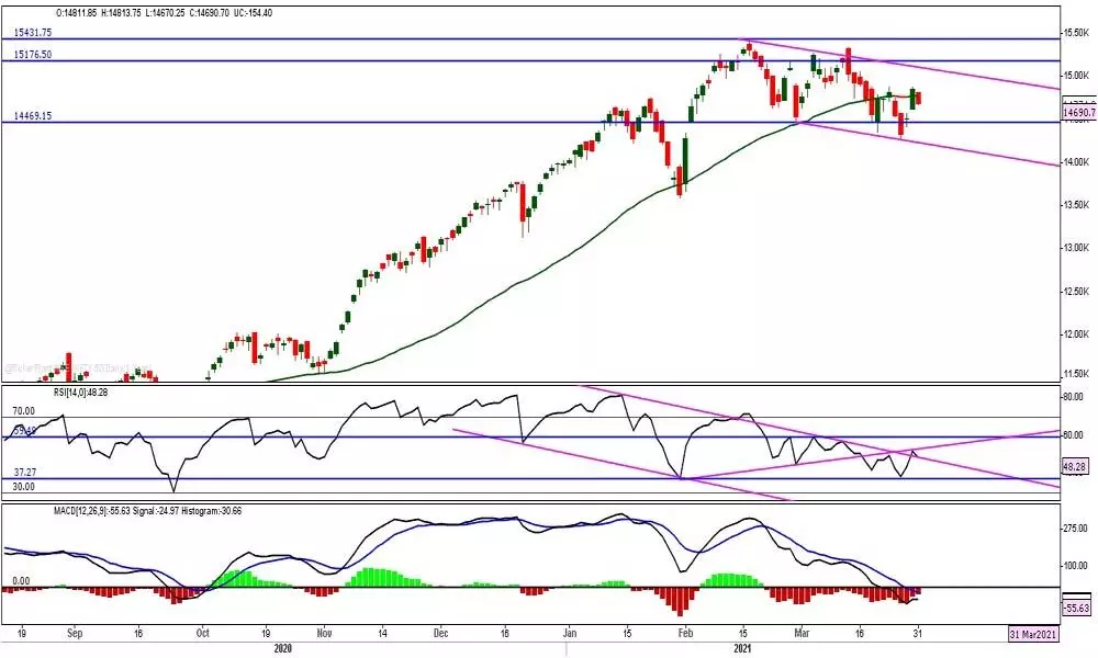 Nifty fails to sustain momentum on lack of triggers