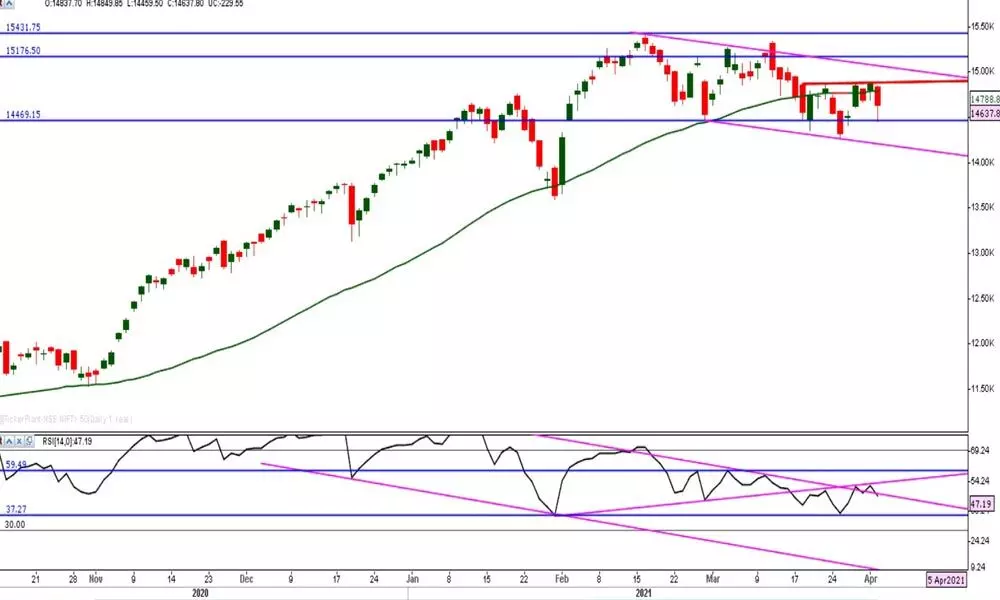 Nifty shows bearish dominance; IT sector unaffected