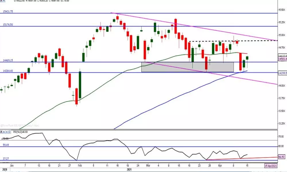 Nifty on upswing for 2nd day; Set to consolidate further