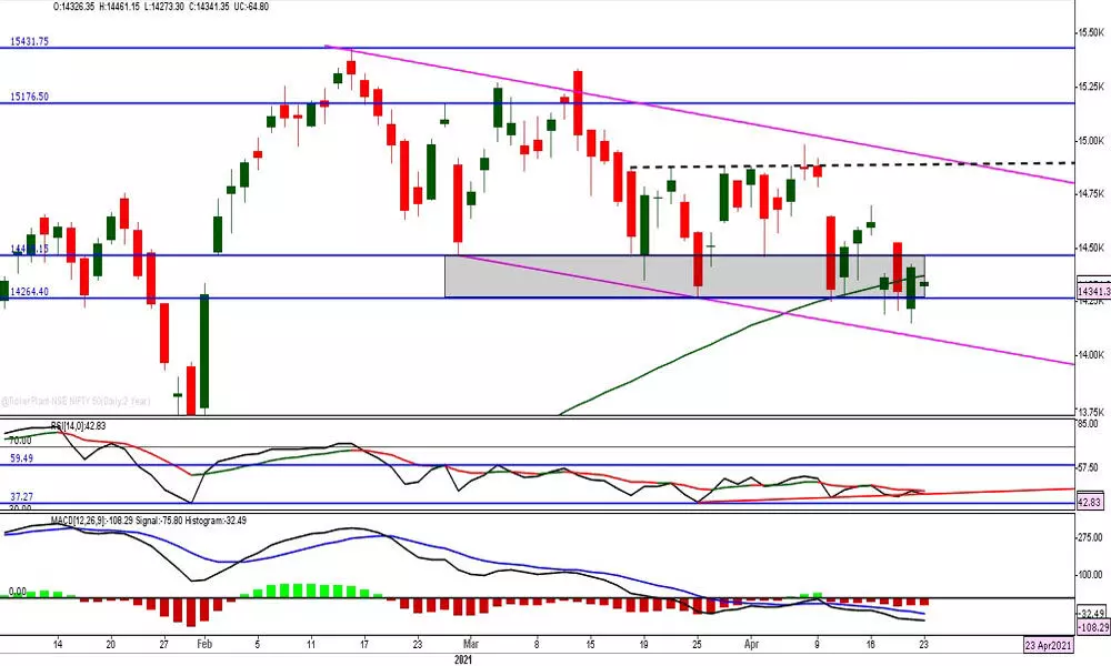 Nifty close above 4.2k is a must for upward move