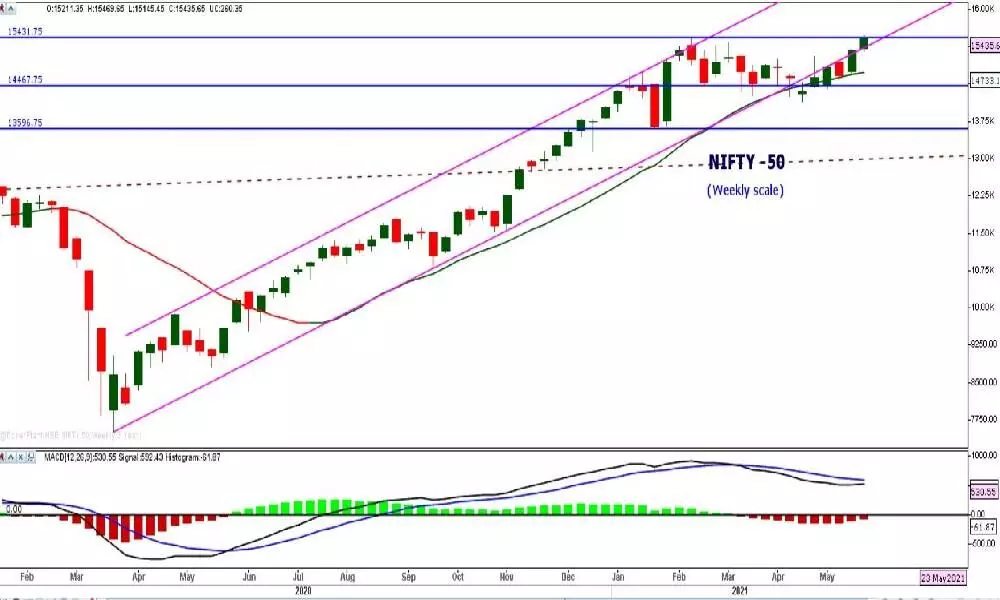 Nifty may scale to 15986, 16223, 16500 levels in the near future and these levels may act as resistance too. The India VIX is down to 8.8 per cent last and settled at 17.4. The periods of low volatility indicate complacency of the market participants and often lead to the marking of a potential top. The inverse relationship between the Index and the VIX is an established one