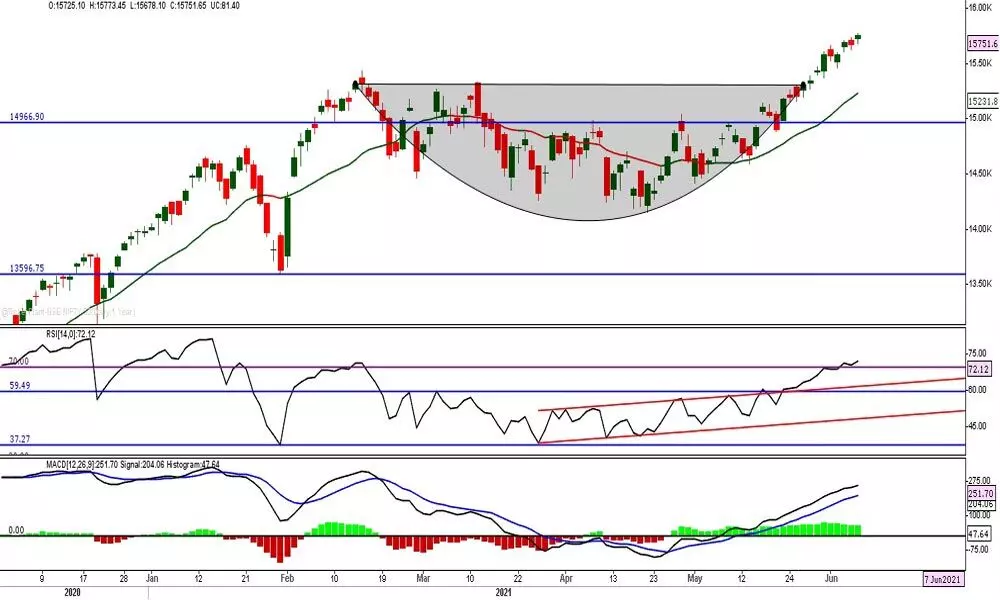 MACD, signal lines indicating lack of momentum