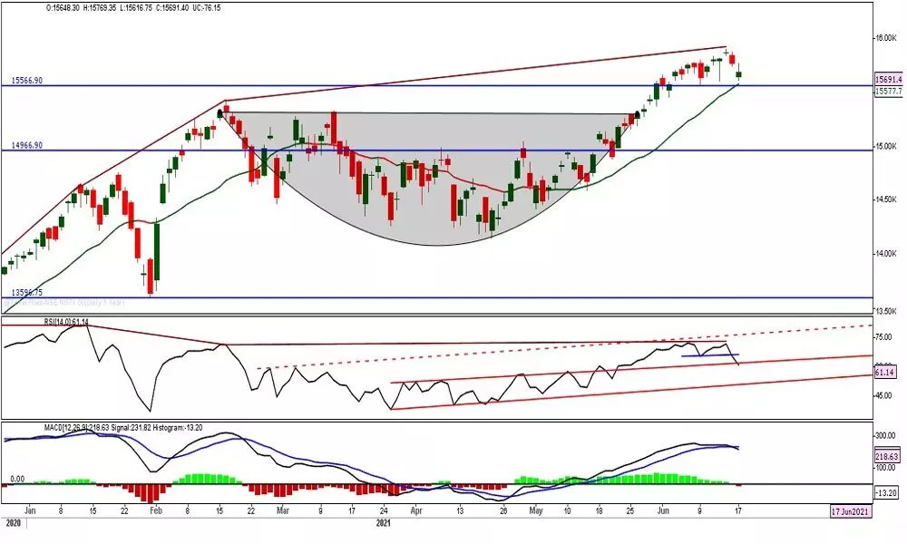 Daily MACD indicating a fresh sell signal