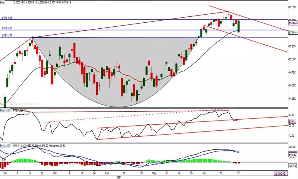 Positive bias for Nifty above 15,600 level