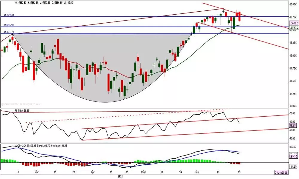 Mkt poised for downside move