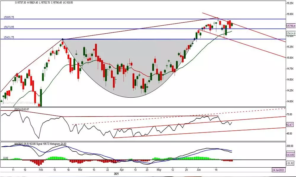 Fresh buying opportunity above 15,895-15,903 level