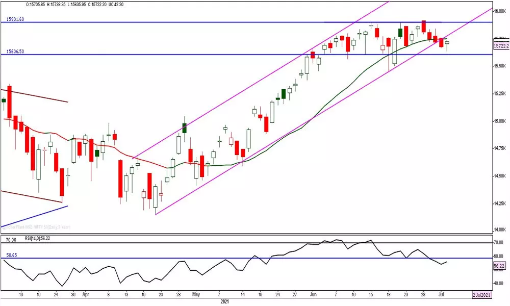 Lack of momentum on longer-term chart on Nifty