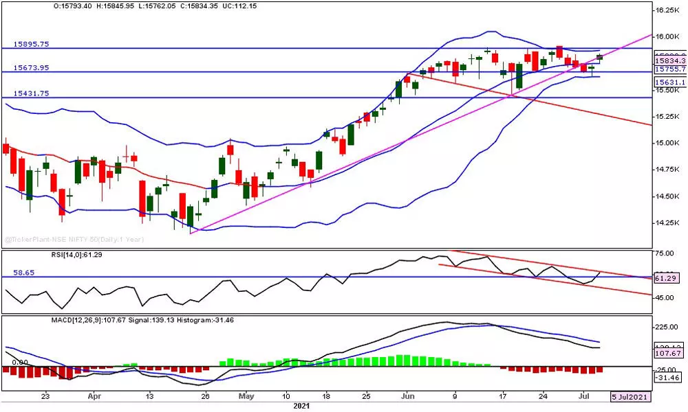 Continue long positions with trailing stop loss