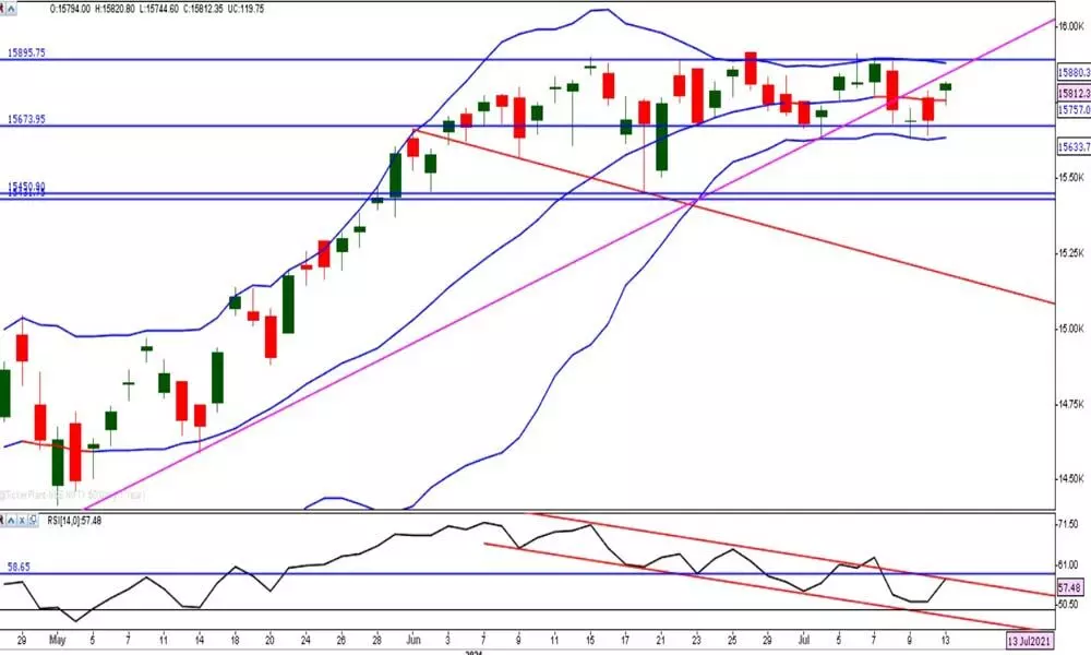 Momentum yet to pick up on upside