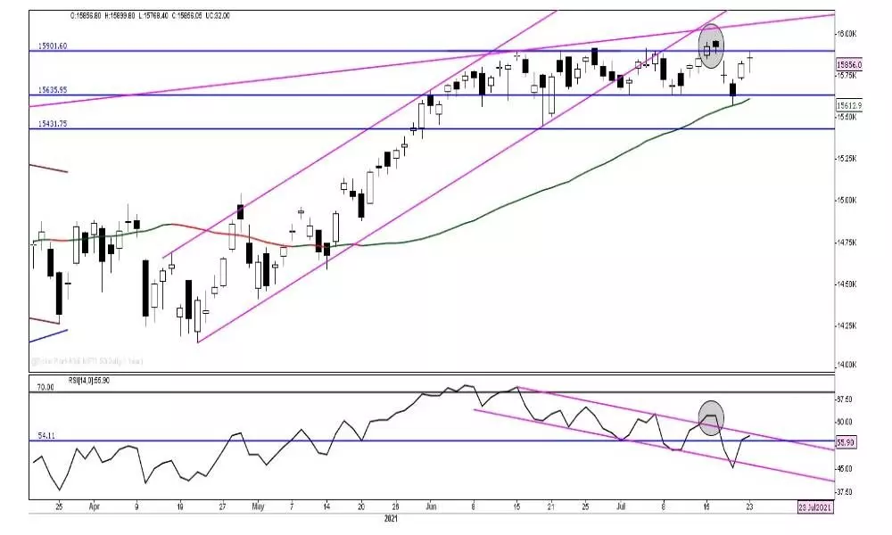 ADX indicates poor trend strength; lowest in 2 yrs