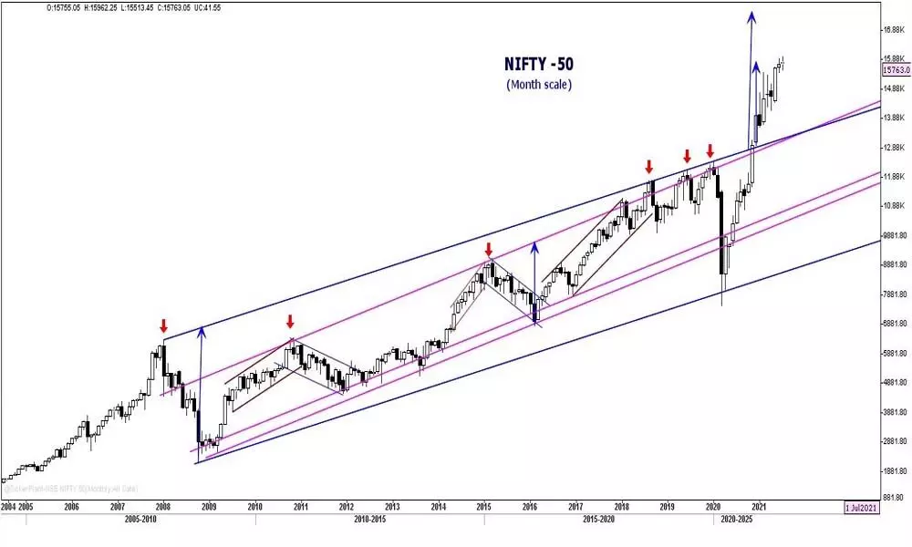 Nifty closes negatively for 2nd week