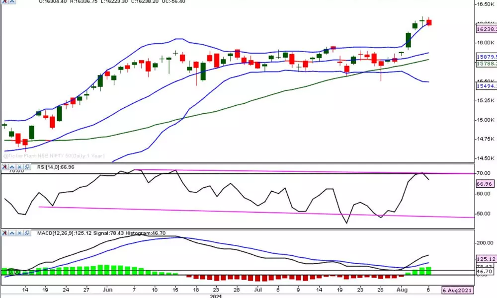 Mkt turning weaker, sideways price action expected