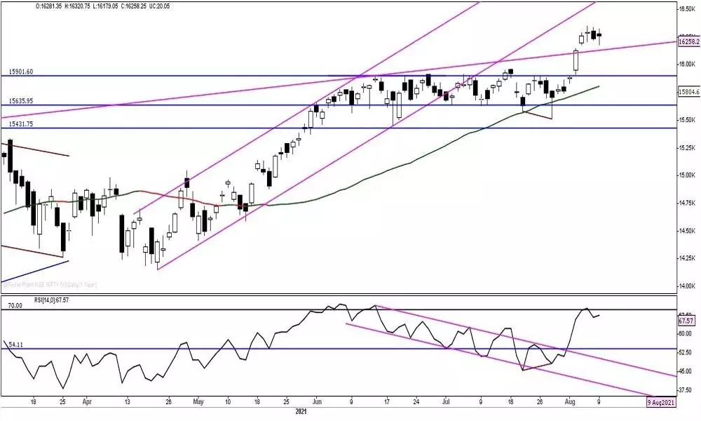 Nifty forms lower high, lower low