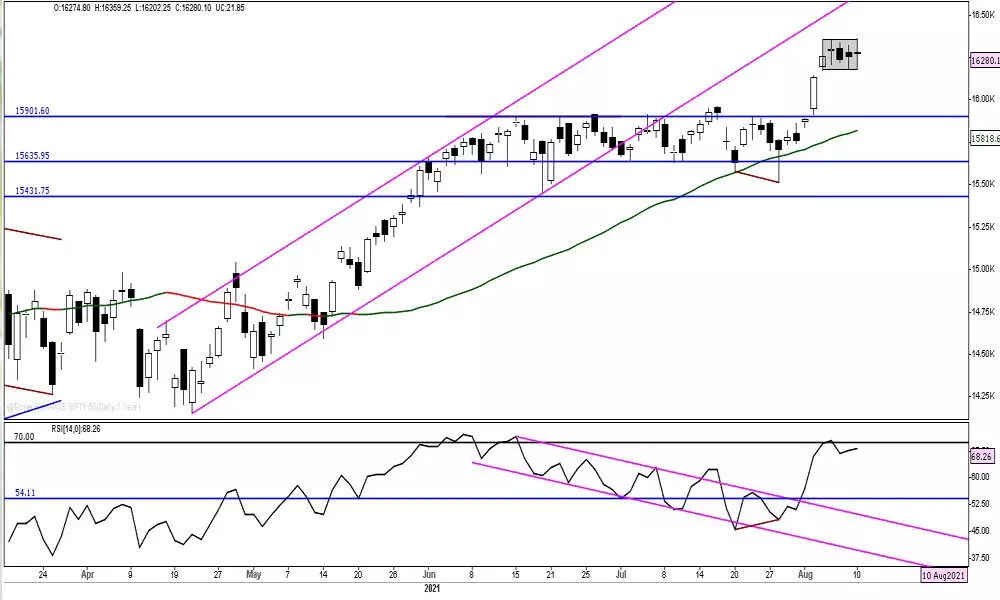 Consolidation may continue