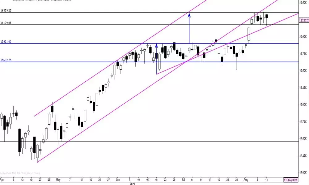 Nifty in a neutral zone