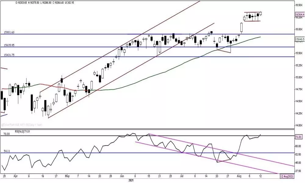 Nifty forms bullish candle after 5 sessions of sideways trading