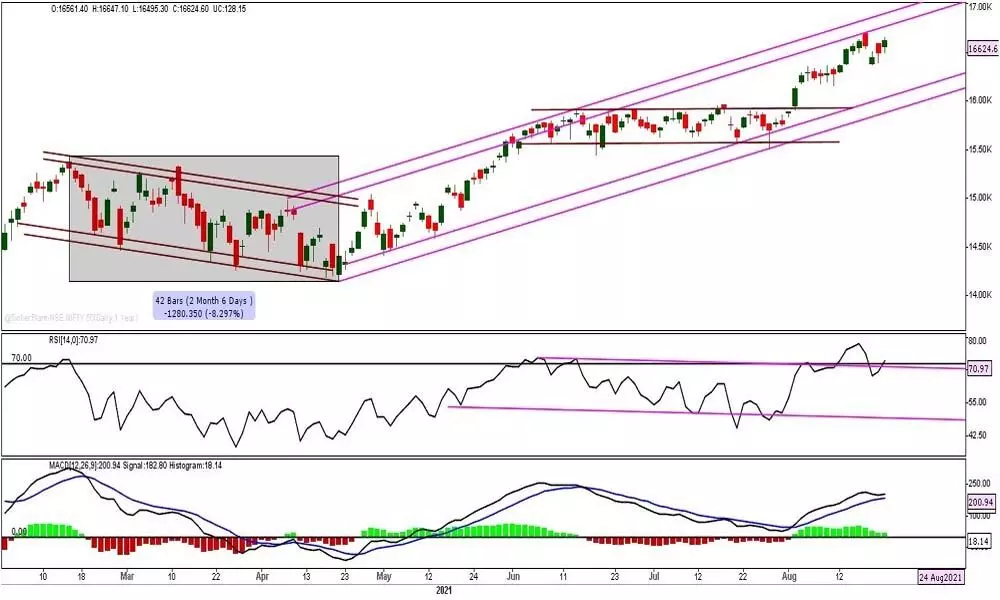 A move above 16,700 will be positive