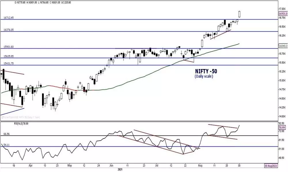 Charts indicate overbought zone