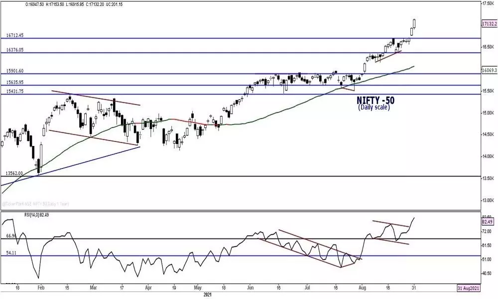 Markets on a strong bullish note