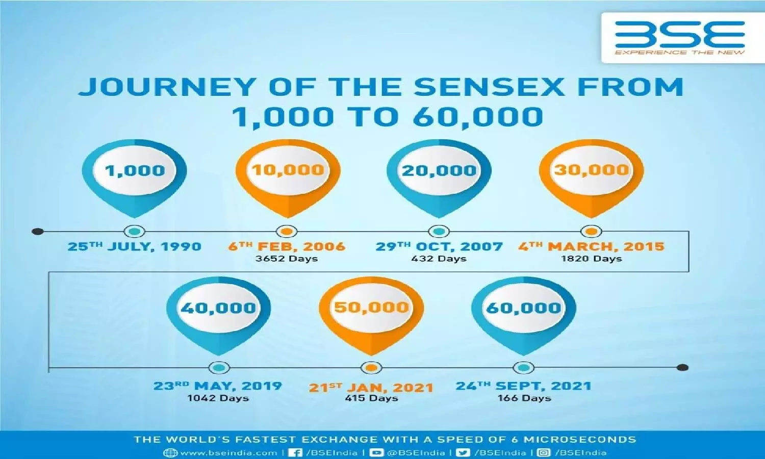 Journey of Sensex from 50k to 60k in just 245 days: Historic!