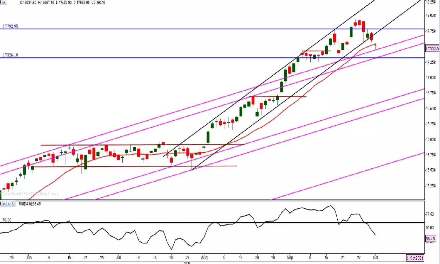 Positive divergence an early signal for a bounce in the mkt