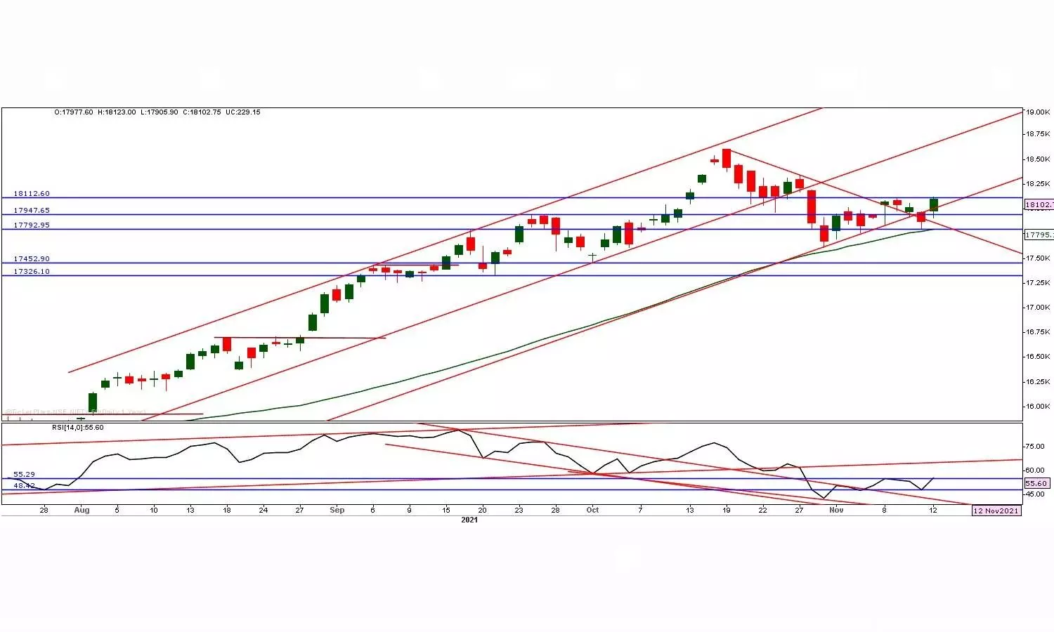 Nifty needs to close above the 18,450 to avoid bearish plunge