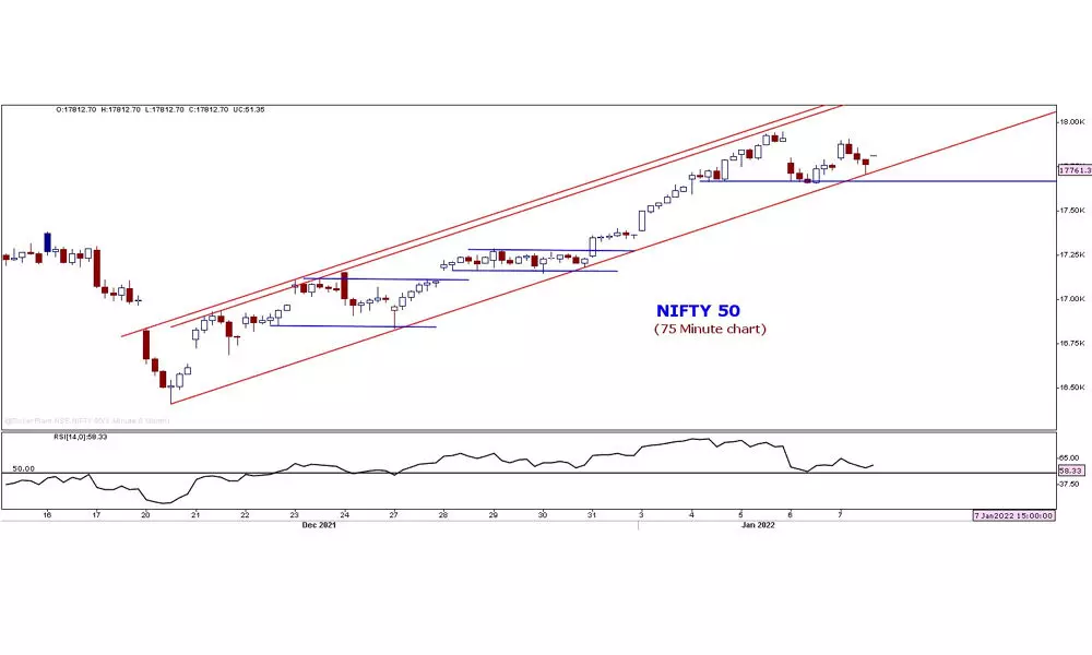 Nifty closing indicates indecisive near term direction