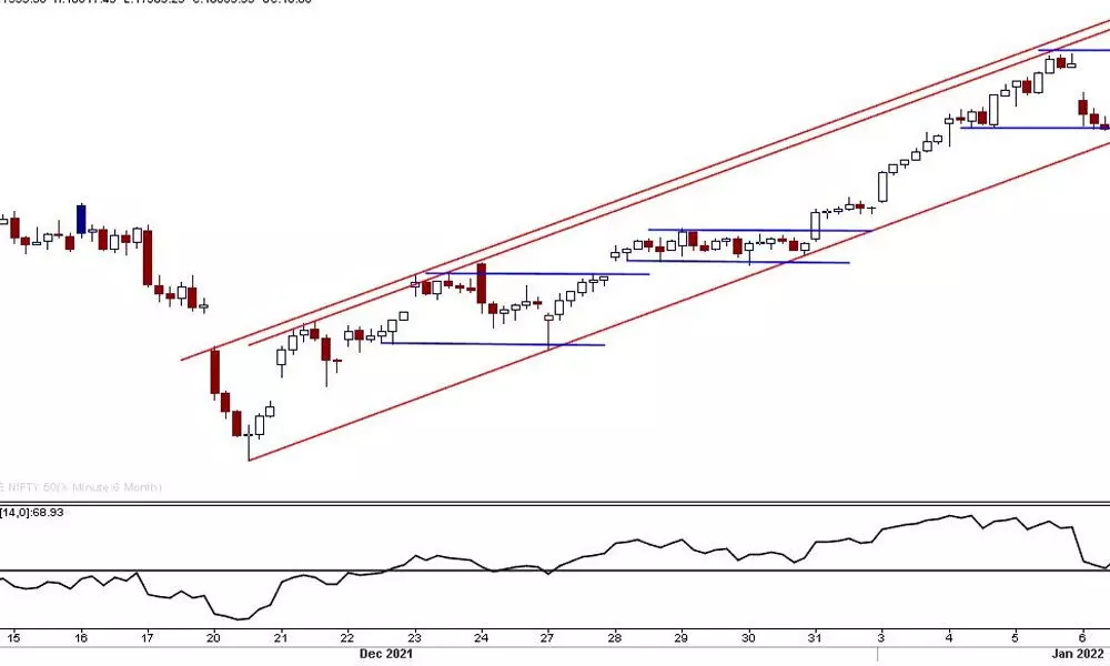 Nifty forms higher high, higher low