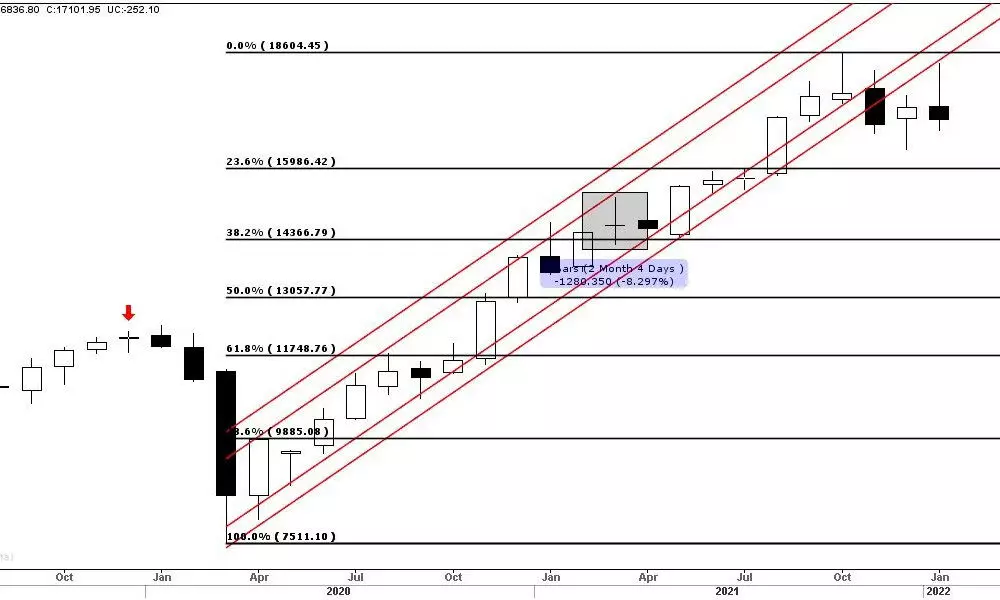 Bearish Nifty closes below 30WMA